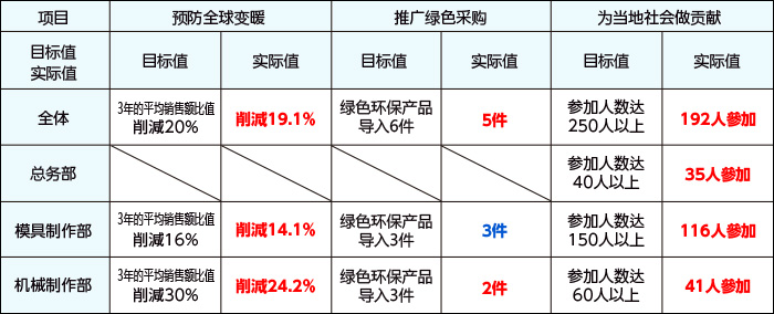60期环境目标 业绩报告
