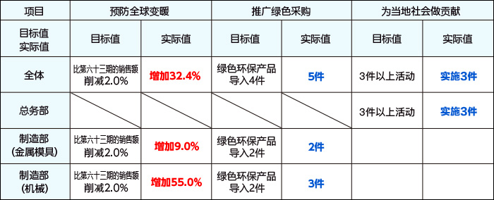第六十五期环境目标 实际报告书