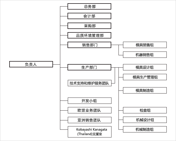 组织图