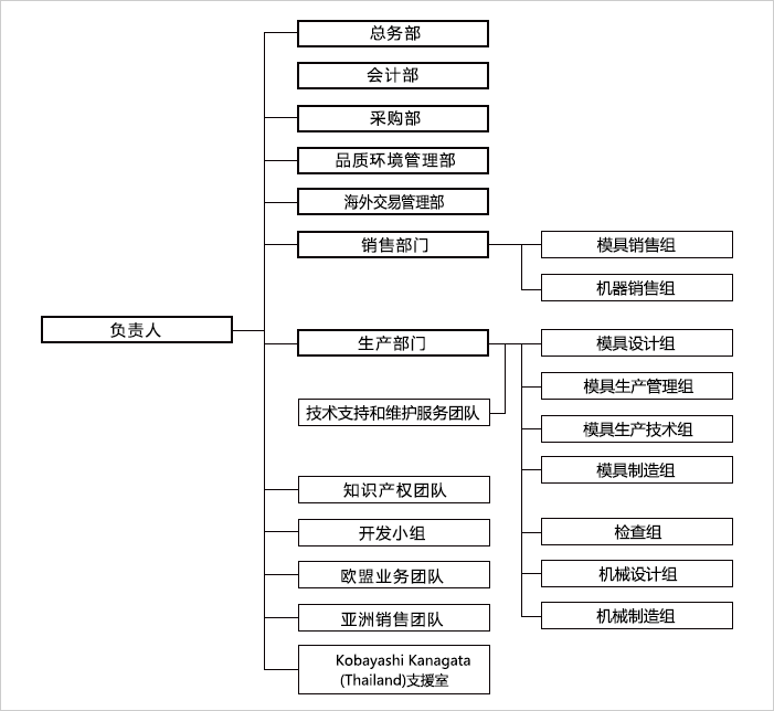 组织图