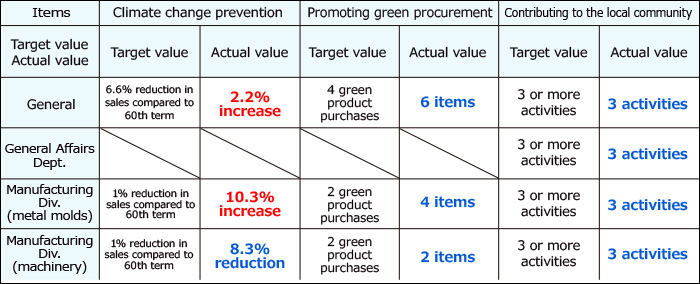 62nd Term Environmental Goals Performance Report