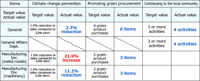 64nd Term Environmental Goals Performance Report