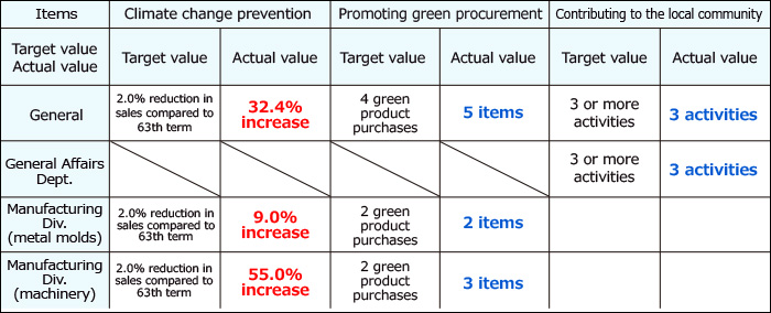 65nd Term Environmental Goals Performance Report