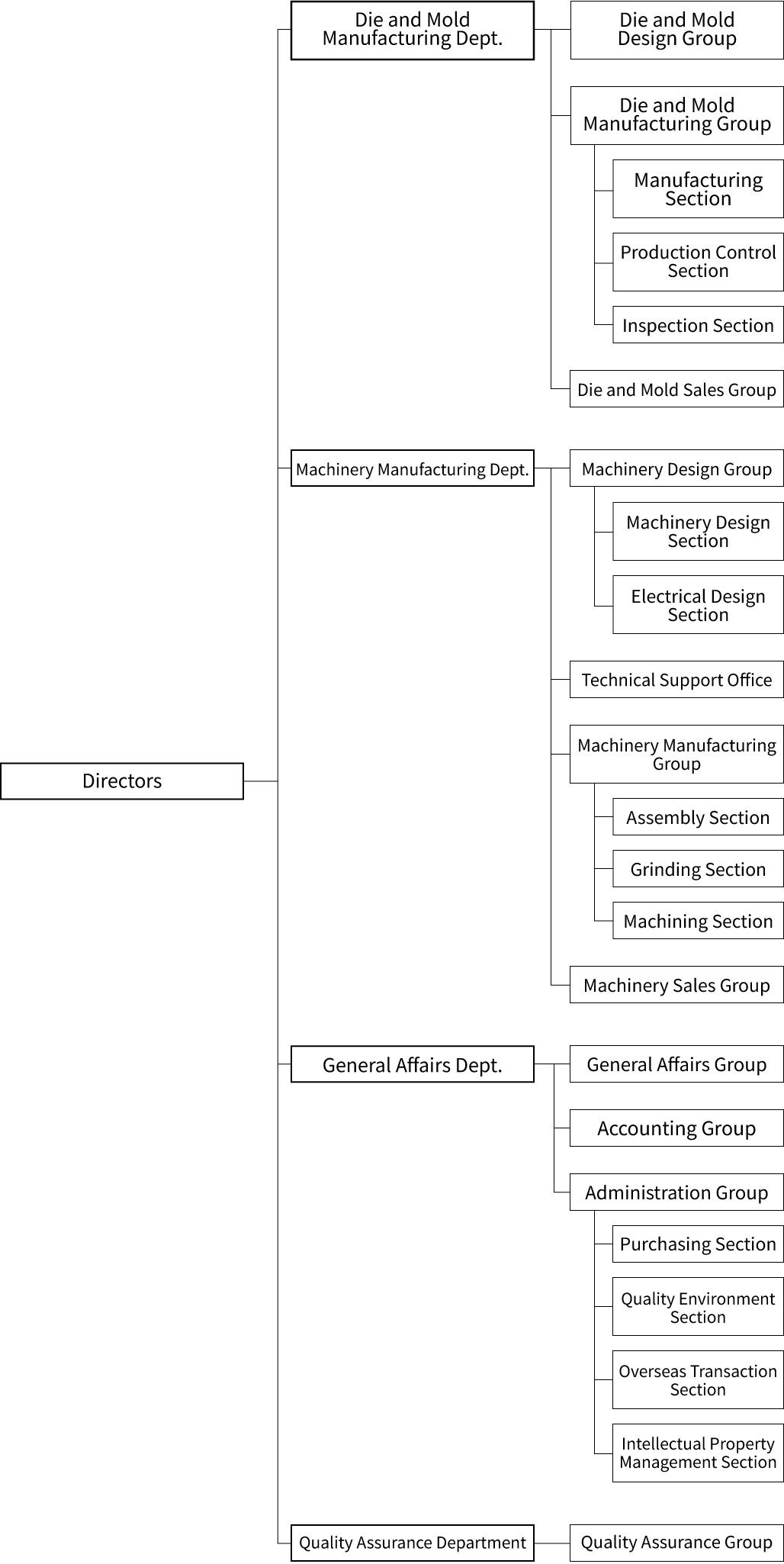 Organizational structure