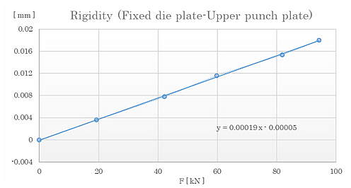 Test of machine rigidity