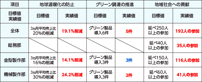 60期 環境目標 実績報告書
