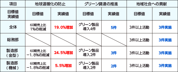 61期 環境目標 実績報告書