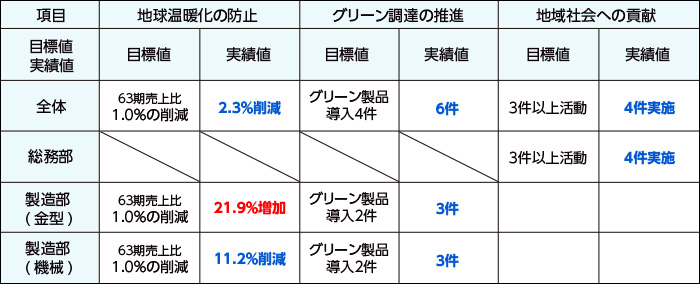 64期 環境目標 実績報告書