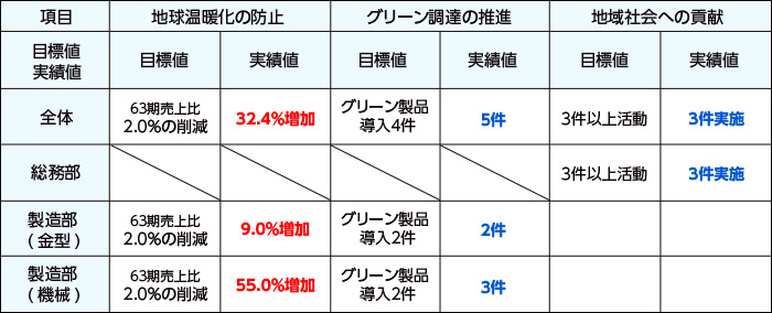 65期 環境目標 実績報告書