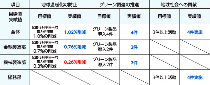 65期 環境目標 実績報告書