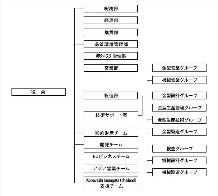 組織図