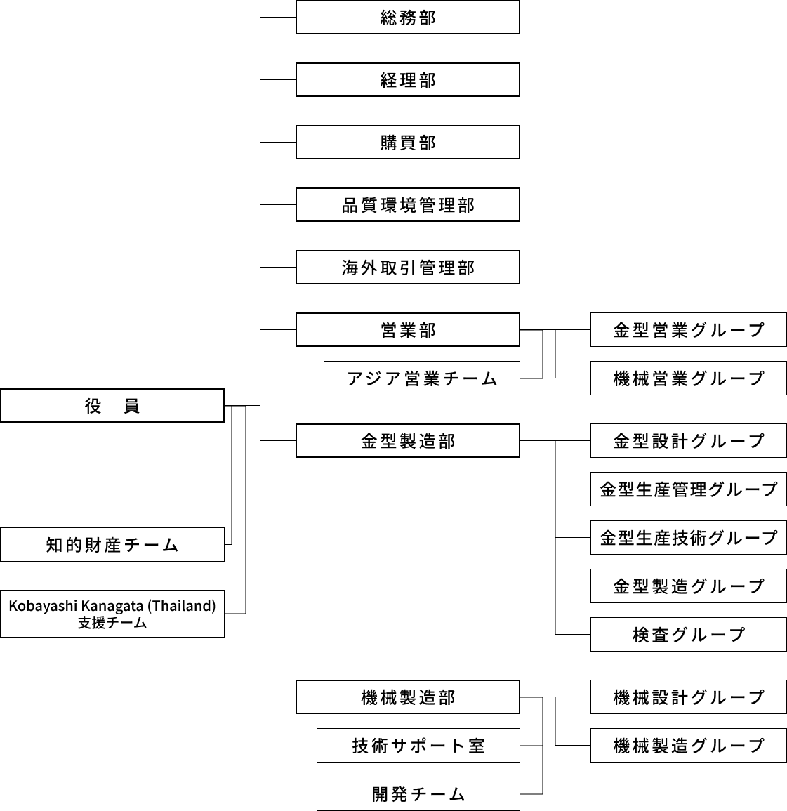 組織図