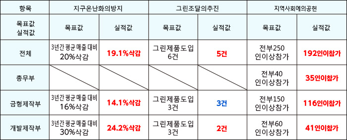 59기환경목표실적보고서