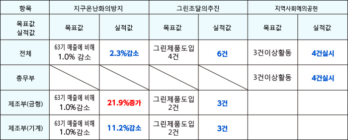 64기 환경 목표 실적 보고서
