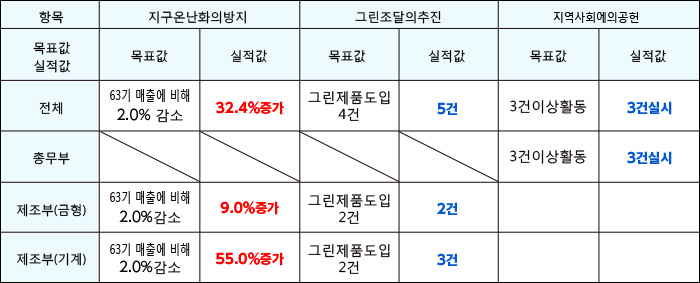 65기 환경 목표 실적 보고서