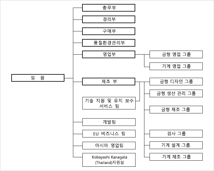 조직도