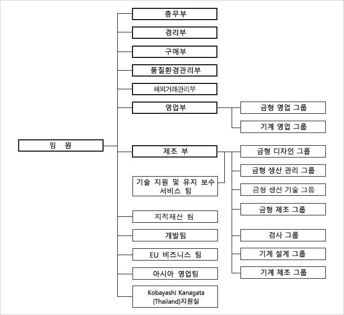 조직도