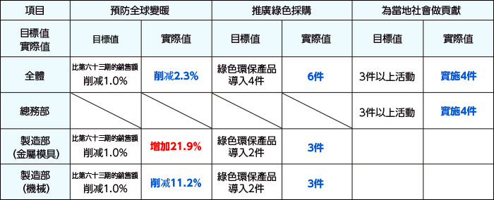 第六十四期環境目標 實際報告書