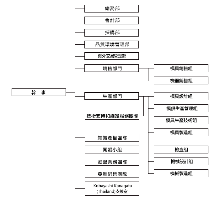 組織圖